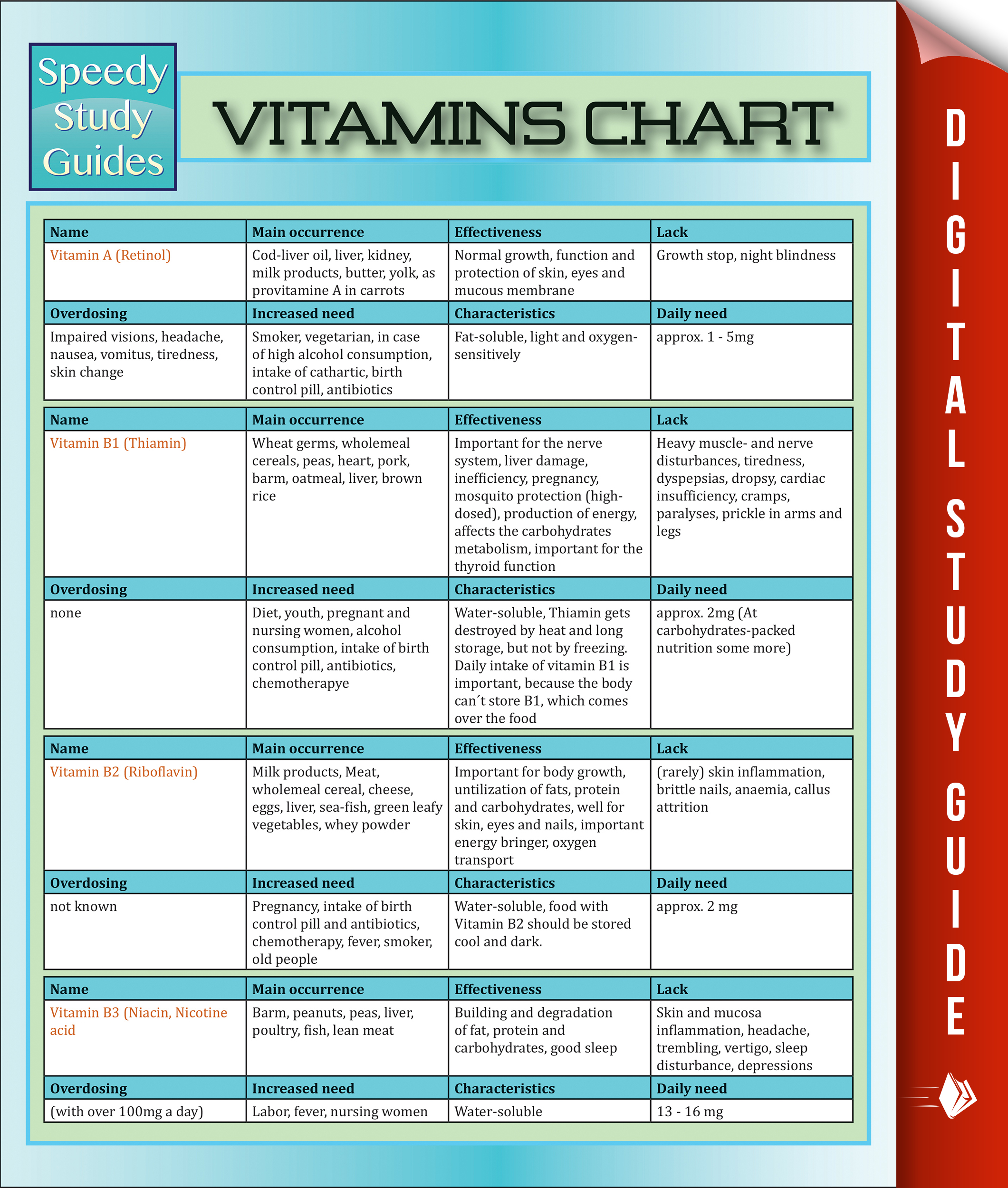 Vitamins Chart